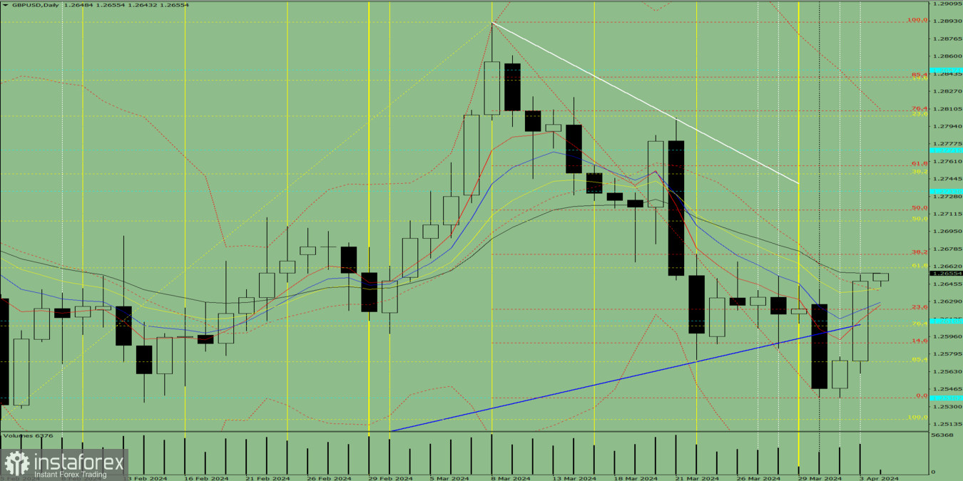 Индикаторный анализ. Дневной обзор на 4 апреля 2024 года по валютной паре GBP/USD
