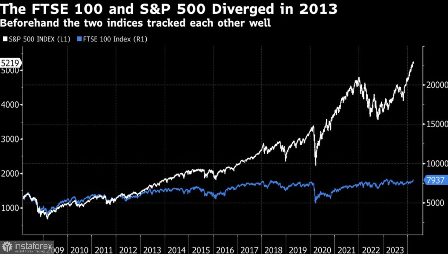 S&amp;P 500 ігнорує ФРС 