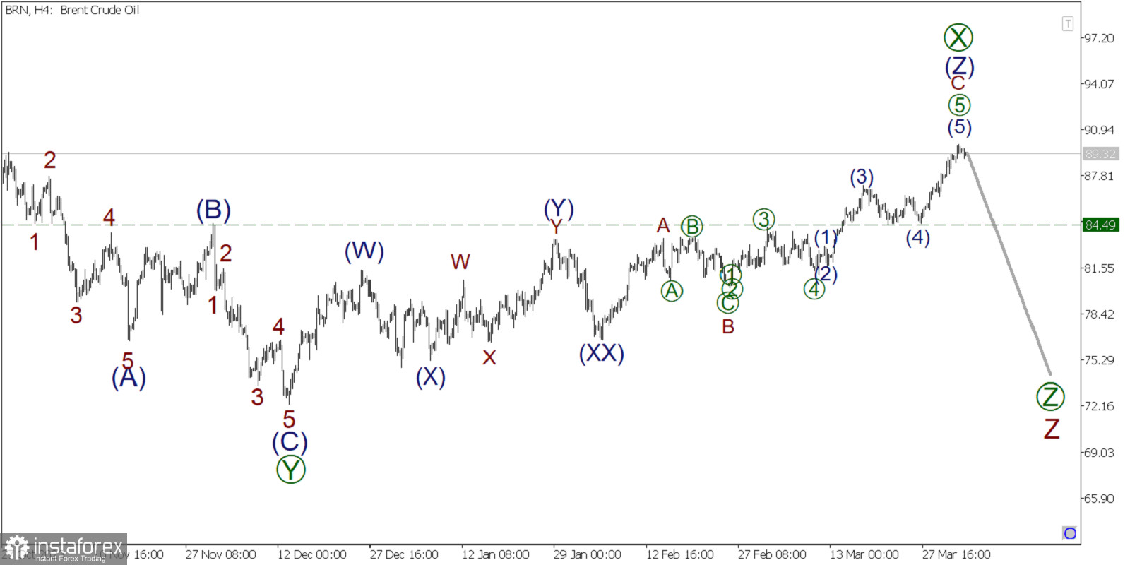  BRENT 4 aprile. Il petrolio potrebbe iniziare a svalutarsi. Piano di trading per i prossimi giorni!