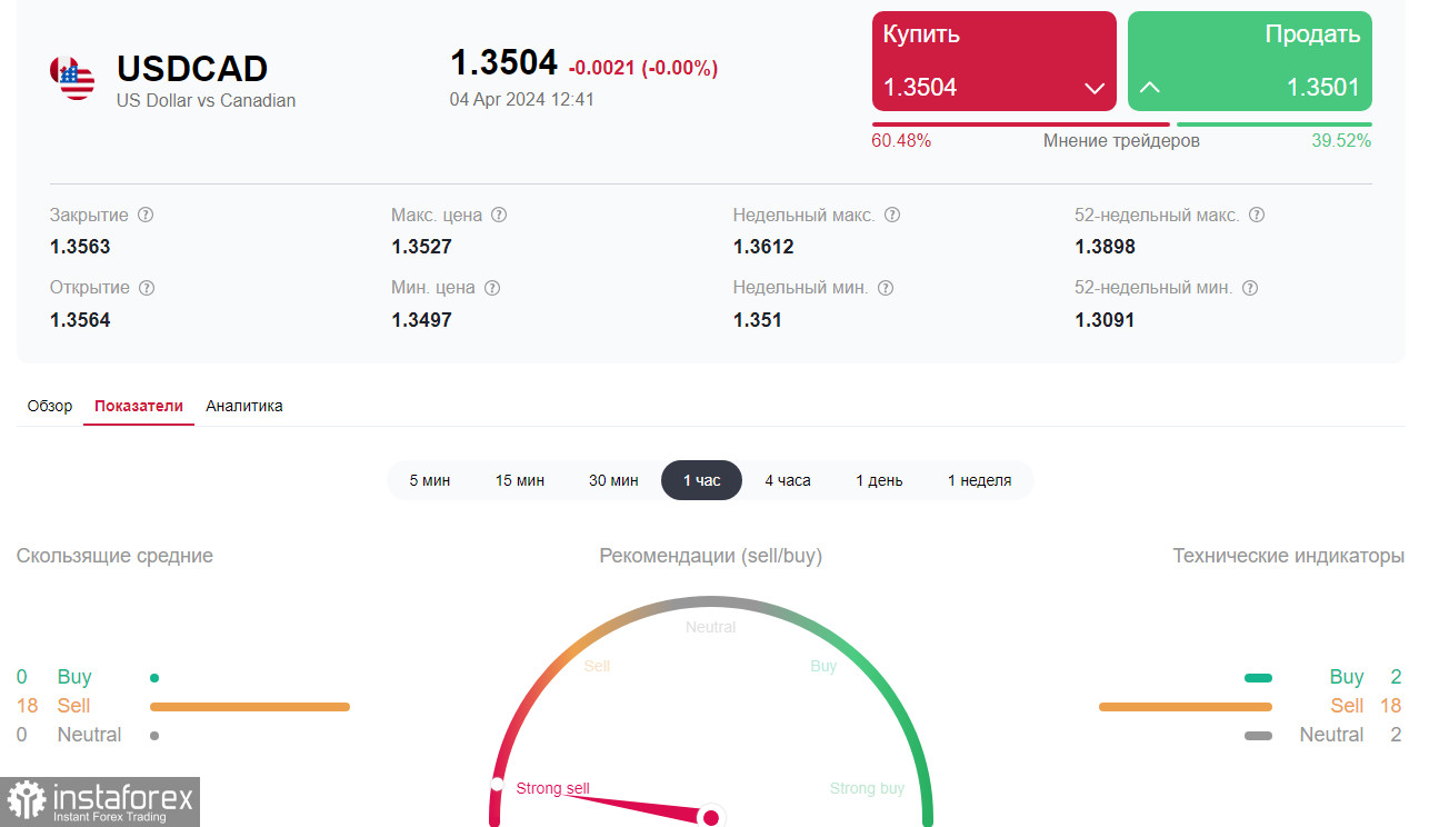 USD/CAD: опираясь на данные с рынка труда