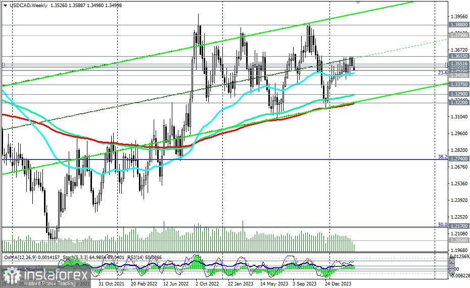 USD/CAD: торговые сценарии на 04.04.2024