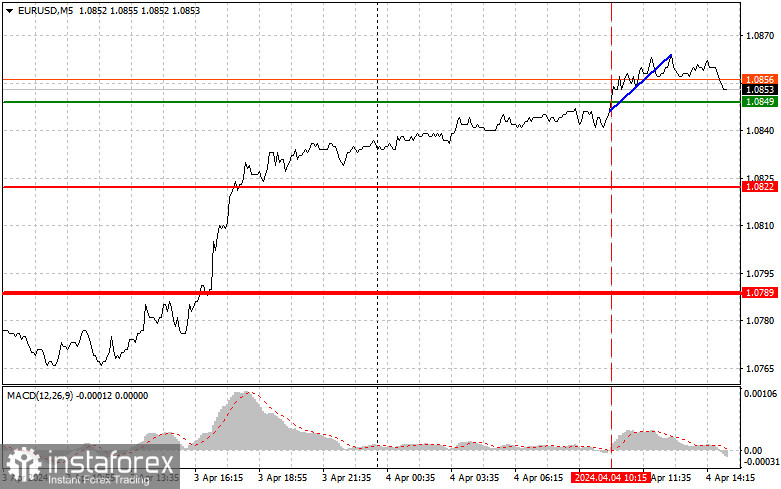 EURUSD: простые советы по торговле для начинающих трейдеров на 4 апреля (американская сессия)