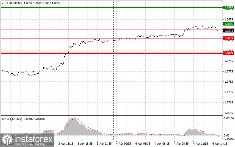 EURUSD: простые советы по торговле для начинающих трейдеров на 4 апреля (американская сессия)