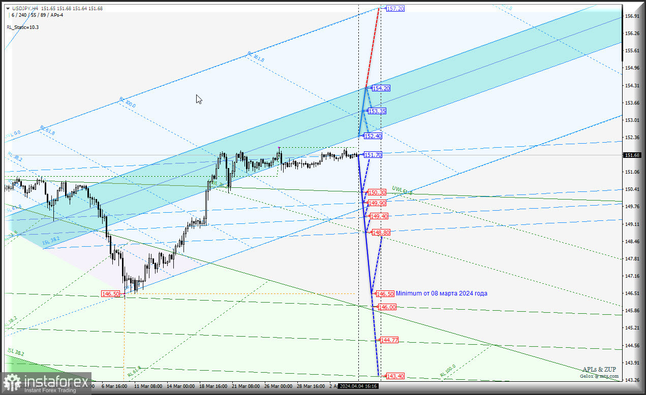 Japanese Yen - флет продолжается - доколе? Комплексный анализ(с анимационной разметкой) APLs &amp; ZUP с 05 апреля 2024 