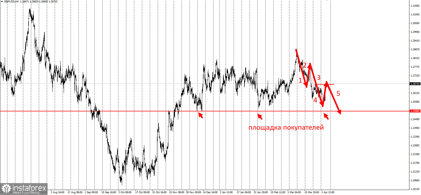 GBP/USD на гребне пятой волны