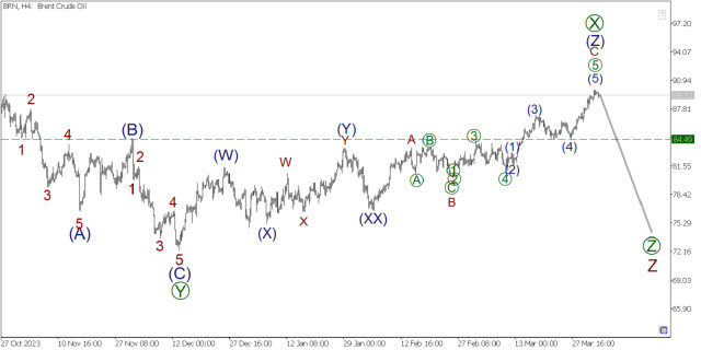  BRENT 4 aprile. Il petrolio potrebbe iniziare a svalutarsi. Piano di trading per i prossimi giorni!