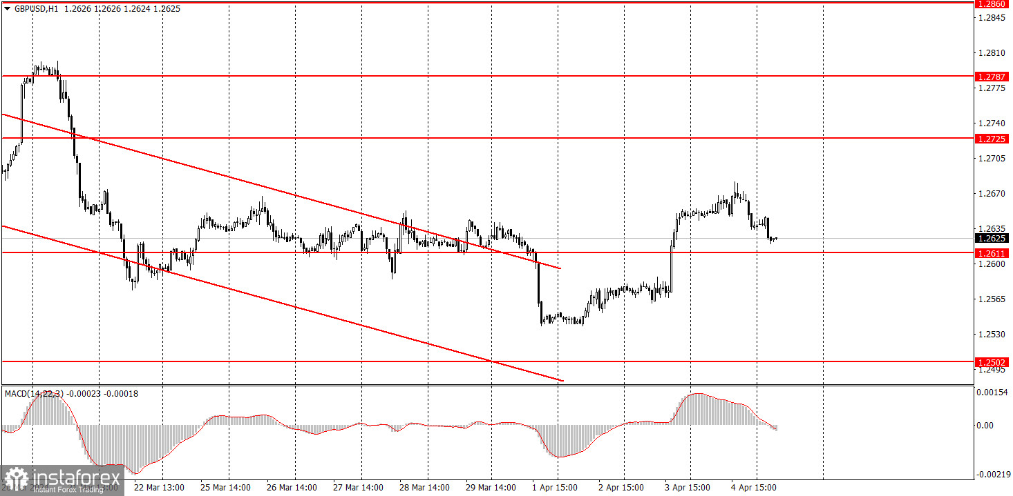 Как торговать валютную пару GBP/USD 5 апреля. Простые советы и разбор сделок для новичков