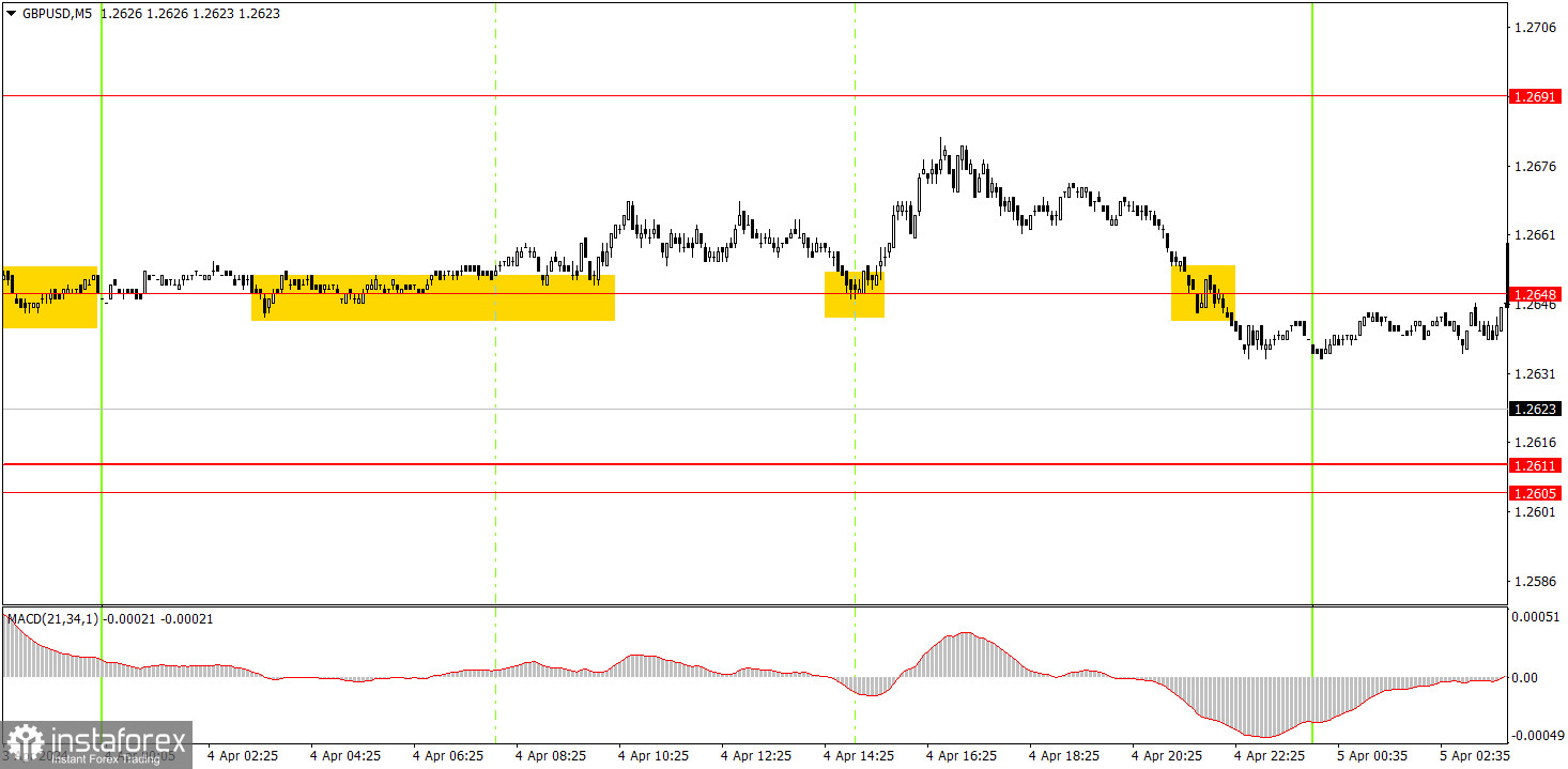 Как торговать валютную пару GBP/USD 5 апреля. Простые советы и разбор сделок для новичков