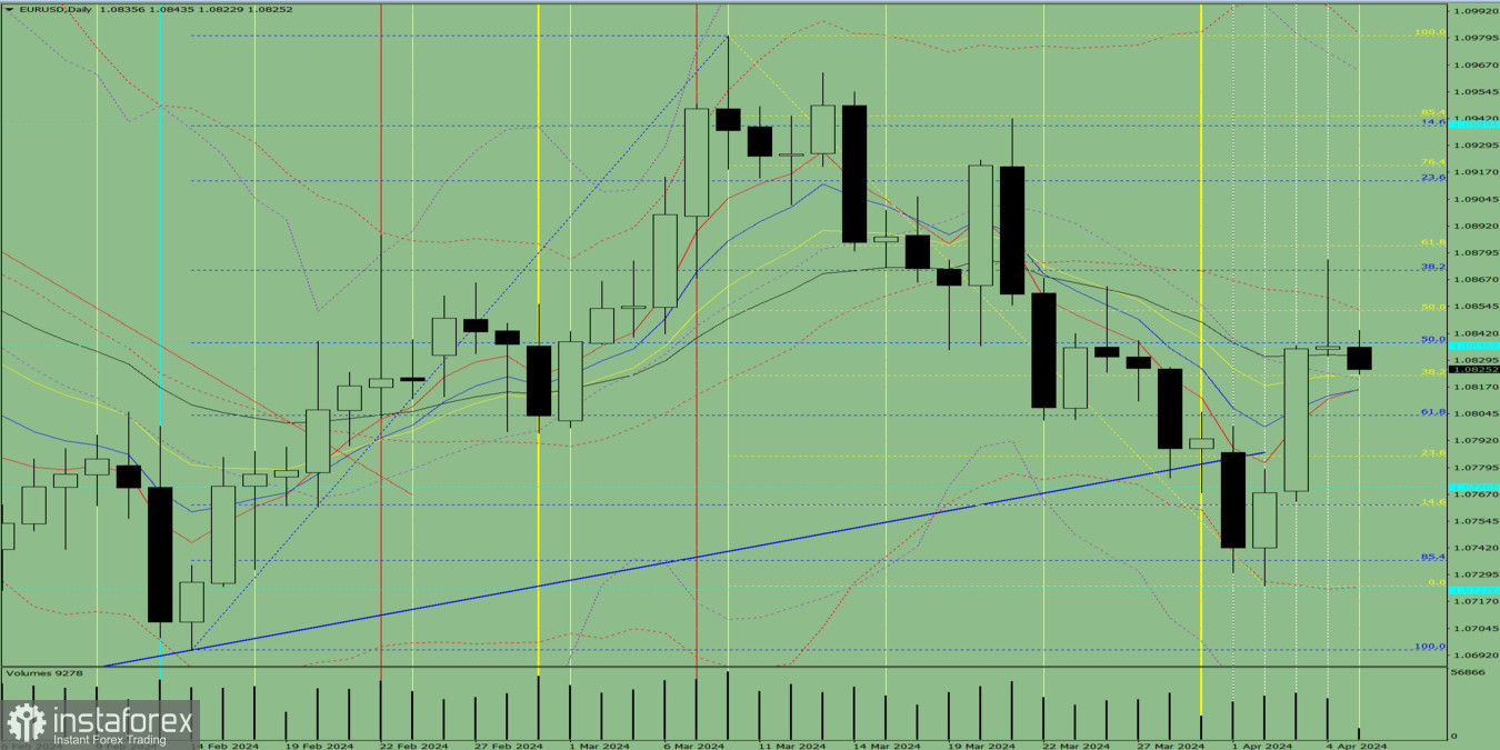 Индикаторный анализ. Дневной обзор на 5 апреля 2024 года по валютной паре EUR/USD