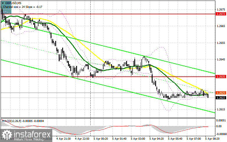 GBP/USD: план на европейскую сессию 5 апреля. Commitment of Traders COT-отчеты (разбор вчерашних сделок). Фунт рискует вернуться в канал