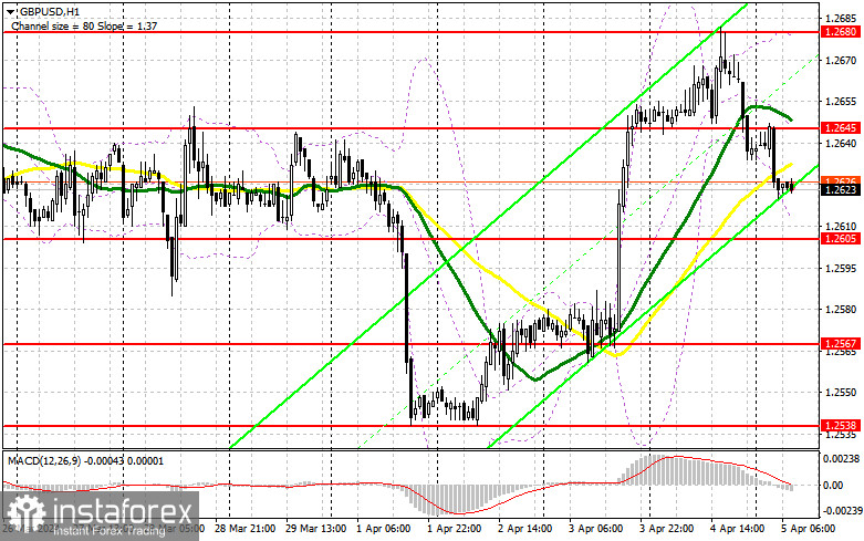 GBP/USD: план на европейскую сессию 5 апреля. Commitment of Traders COT-отчеты (разбор вчерашних сделок). Фунт рискует вернуться в канал