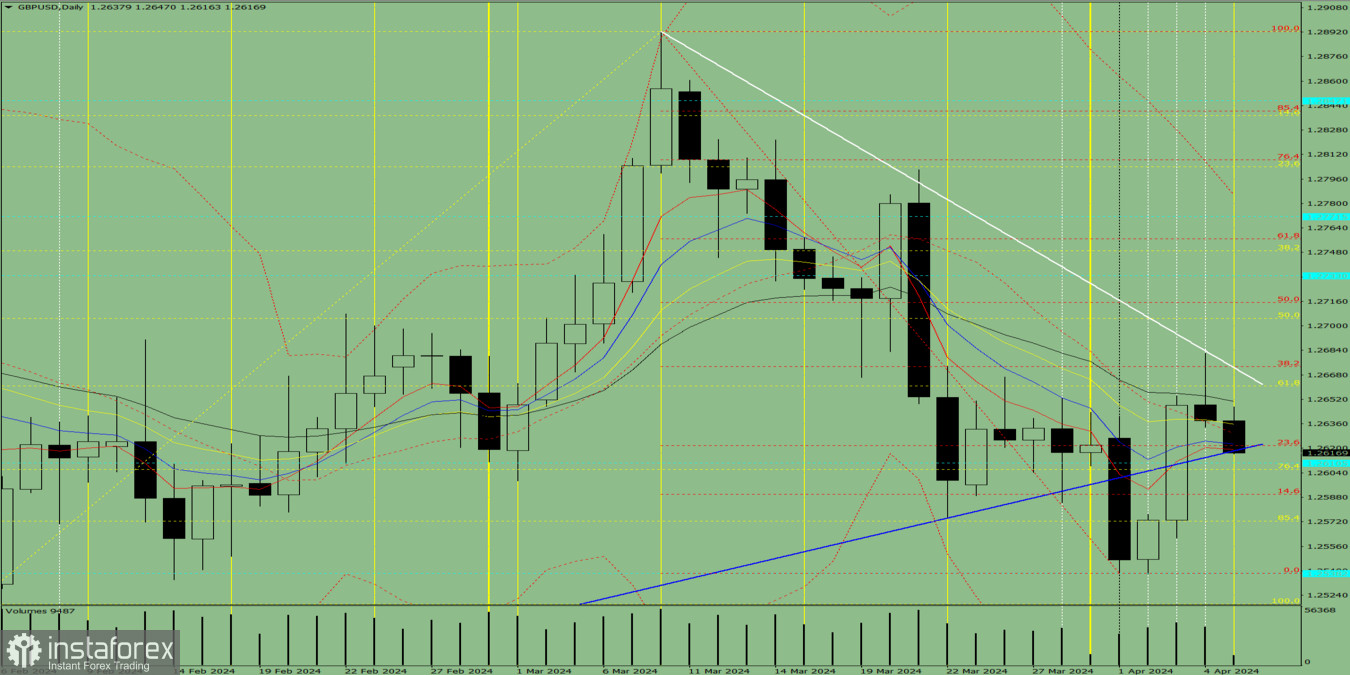 Индикаторный анализ. Дневной обзор на 5 апреля 2024 года по валютной паре GBP/USD