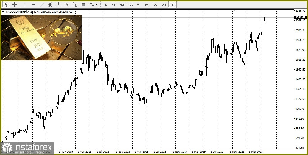 Oro a 3000$ è solo questione di tempo 