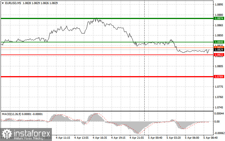 EURUSD: простые советы по торговле для начинающих трейдеров на 5 апреля. Разбор вчерашних сделок на Форексе