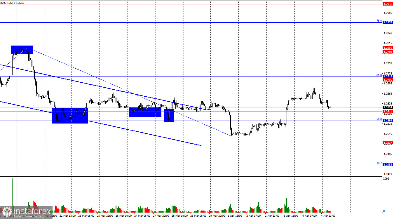 GBP/USD. 5 апреля. Nonfarm Payrolls не помогут доллару?