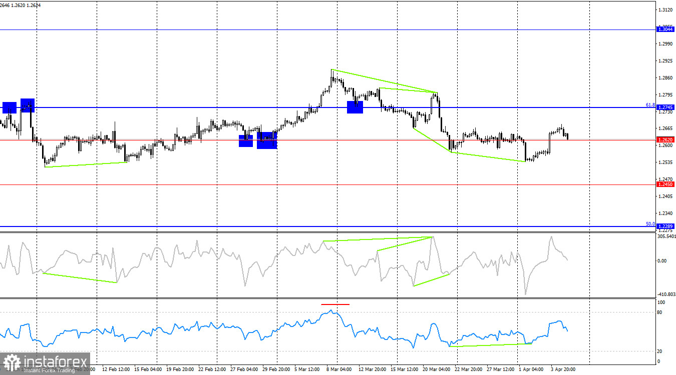 GBP/USD. 5 апреля. Nonfarm Payrolls не помогут доллару?