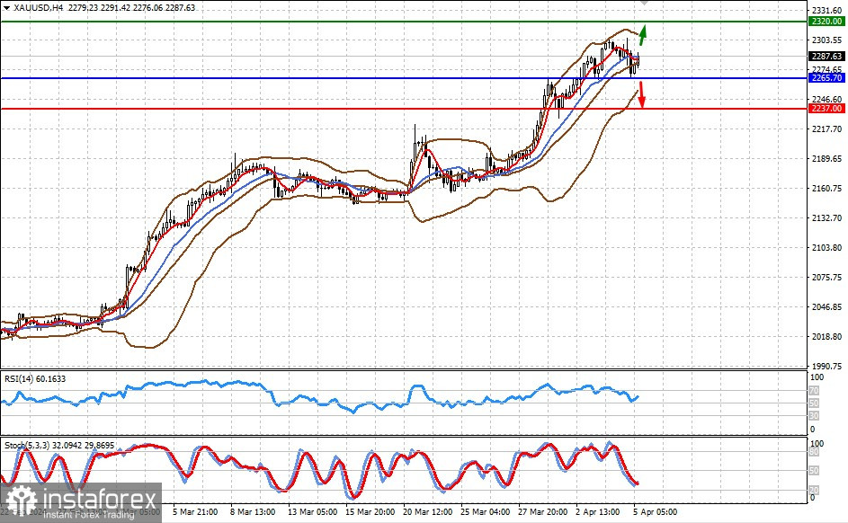 XAU/USD: Czy jest potencjał do wzrostu cen złota?