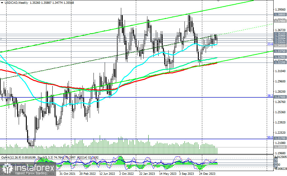 USD/CAD: накануне важнейших событий