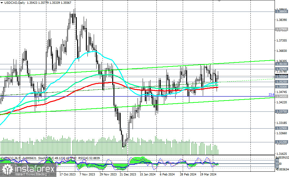 USD/CAD: w przeddzień najważniejszych wydarzeń