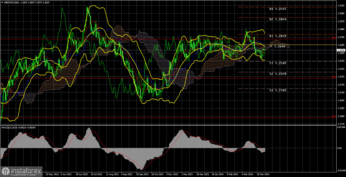 Анализ торговой недели 1–5 апреля по паре GBP/USD. Отчет COT. Фунт продолжает издеваться над трейдерами