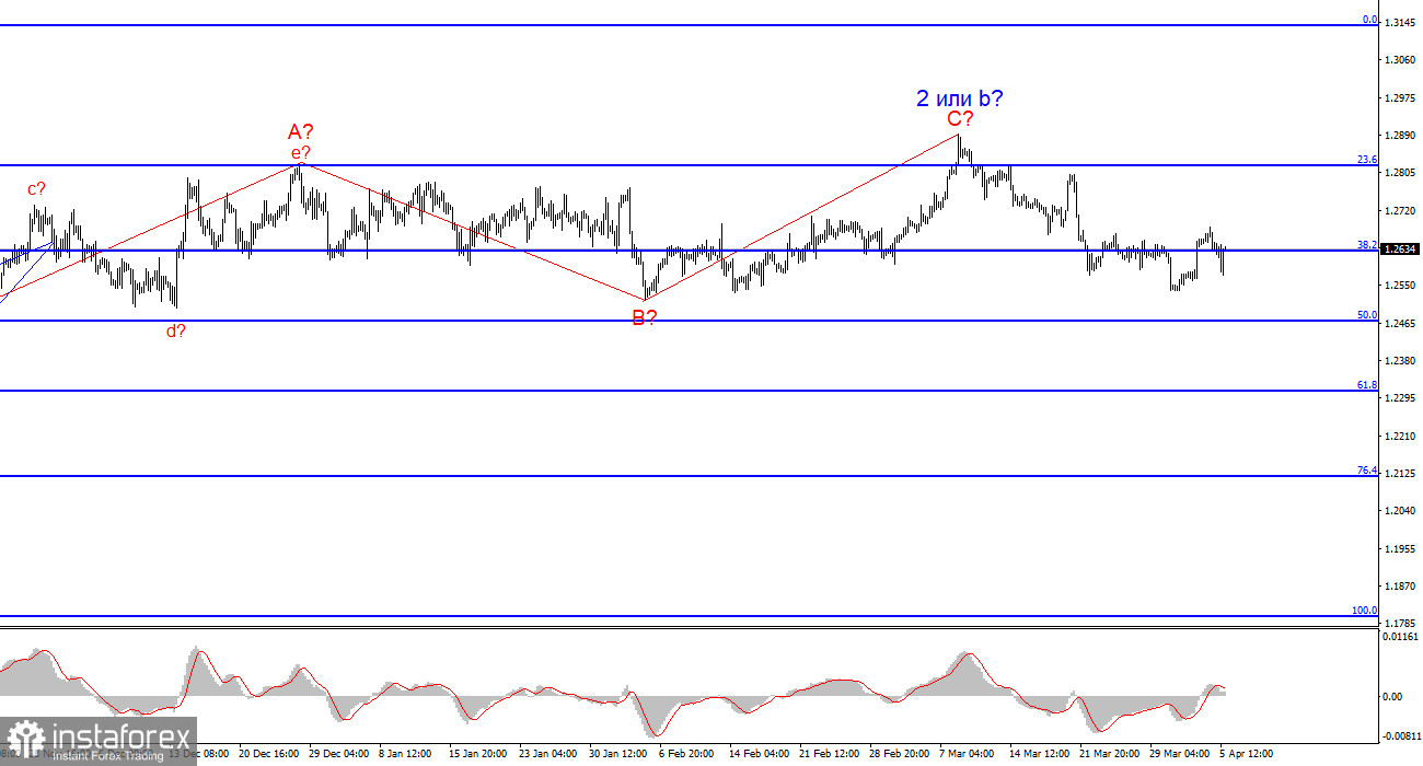 Анализ GBP/USD. 7 апреля. Рынок по-прежнему любит фунт