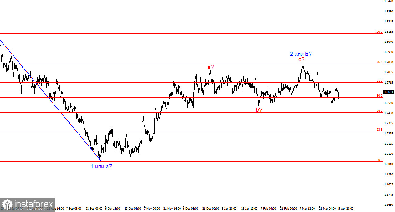 Анализ GBP/USD. 7 апреля. Рынок по-прежнему любит фунт