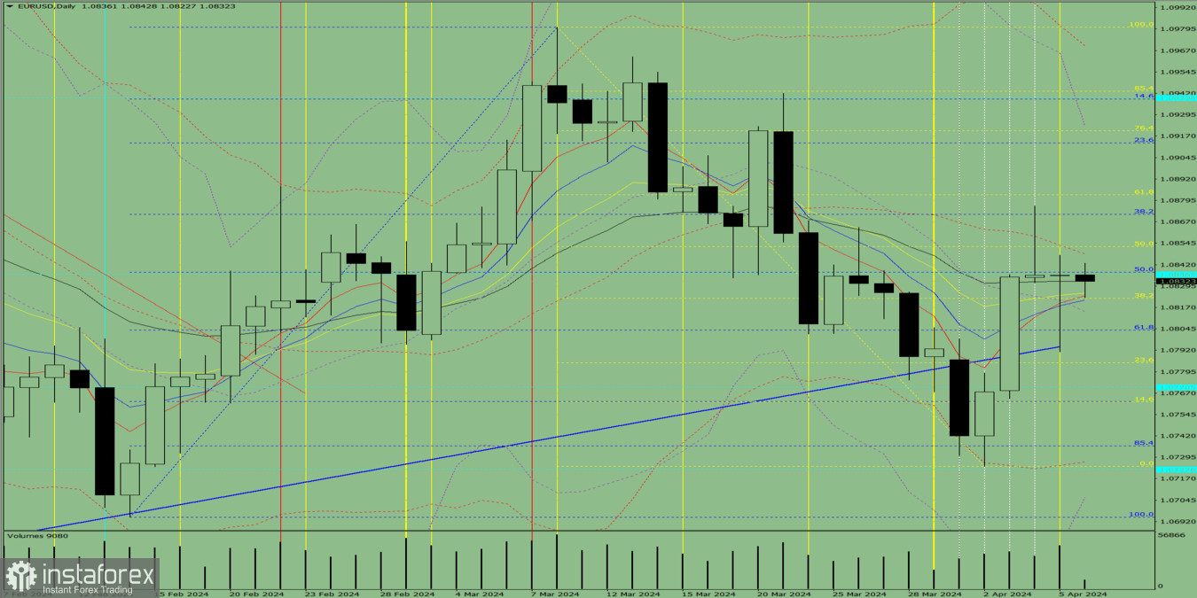 Индикаторный анализ. Дневной обзор на 8 апреля 2024 года по валютной паре EUR/USD