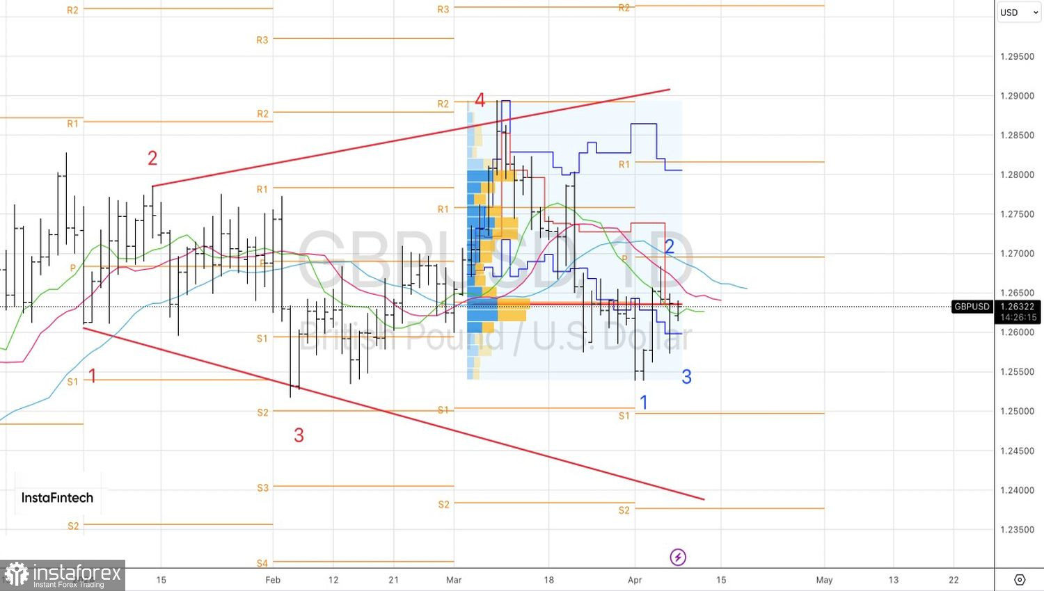 GBP/USD: le montagne russe della sterlina 