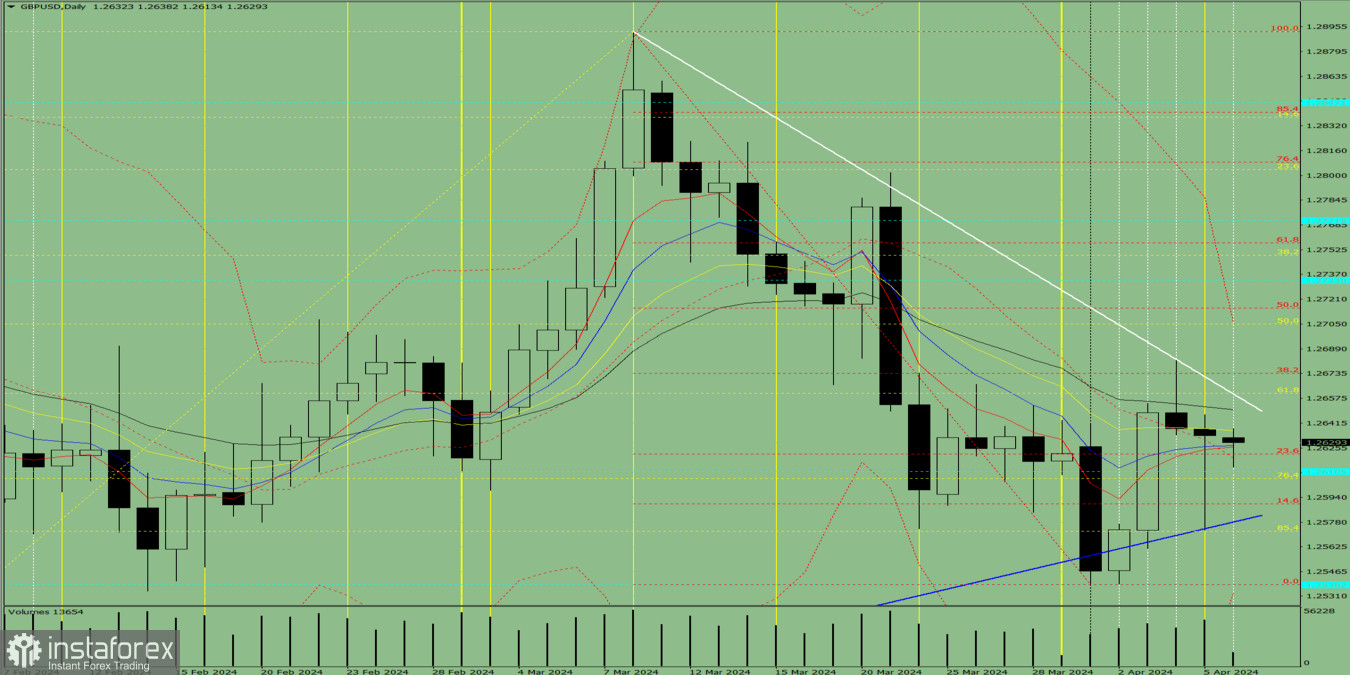 Индикаторный анализ. Дневной обзор на 8 апреля 2024 года по валютной паре GBP/USD