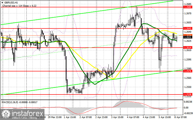  GBP/USD: plan para la sesión europea del 8 de abril. Informe COT del Commitment of Traders (análisis de las operaciones de ayer). La libra puede seguir creciendo