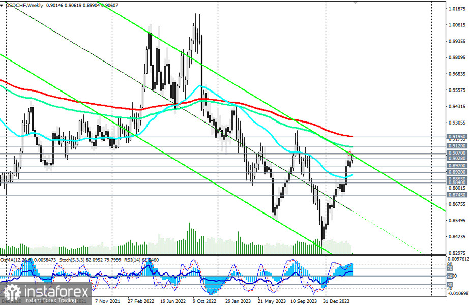 Przegląd USD/CHF: scenariusze handlowe na 08.04.2024 r.