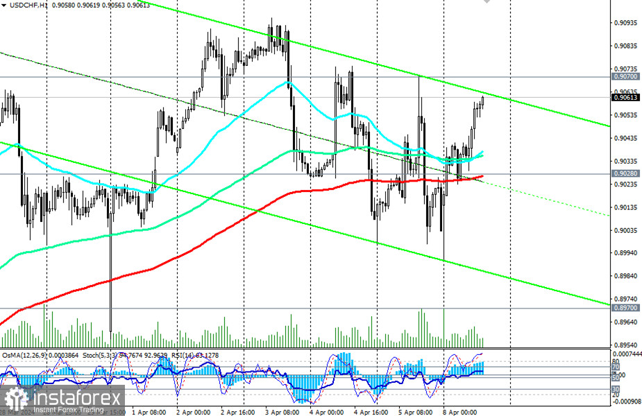 Przegląd USD/CHF: scenariusze handlowe na 08.04.2024 r.