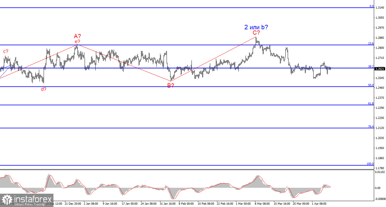 Анализ GBP/USD. 8 апреля. Британец остается дорогим вопреки всему.