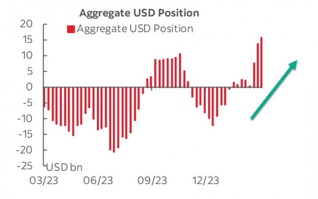 Americký dolar utěšeně roste