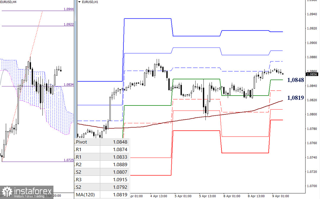 EUR/USD и GBP/USD 9 апреля – технический анализ ситуации