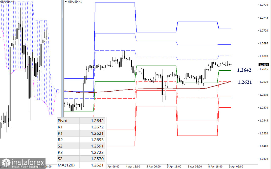 EUR/USD и GBP/USD 9 апреля – технический анализ ситуации