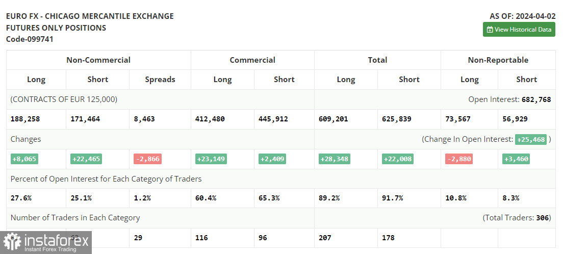 EUR/USD: план на европейскую сессию 9 апреля. Commitment of Traders COT-отчеты (разбор вчерашних сделок). Американский доллар продолжает терять позиции