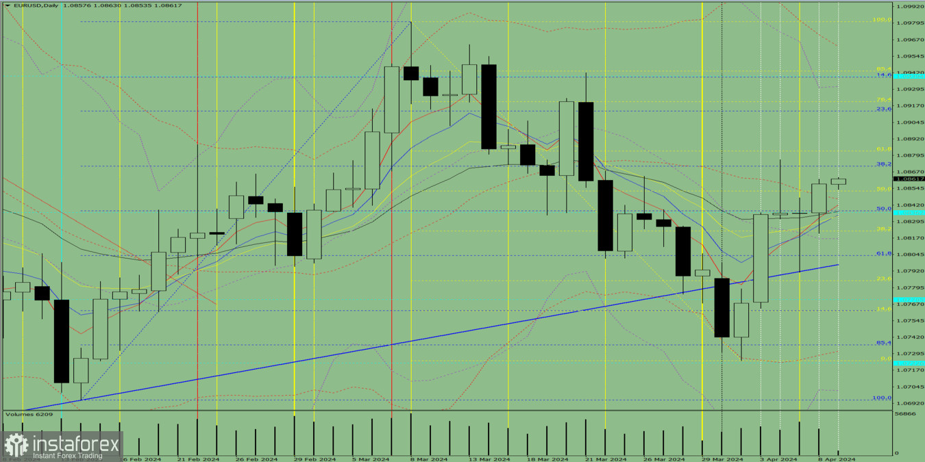 Индикаторный анализ. Дневной обзор на 9 апреля 2024 года по валютной паре EUR/USD