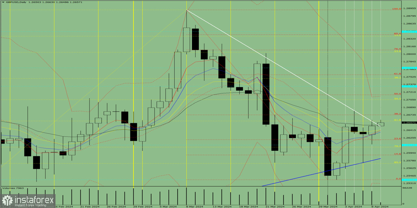 Индикаторный анализ. Дневной обзор на 9 апреля 2024 года по валютной паре GBP/USD