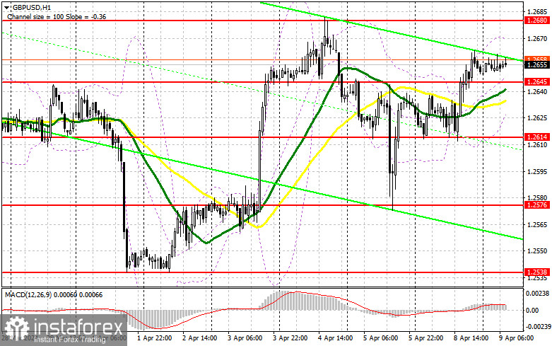 GBP/USD: план на европейскую сессию 9 апреля. Commitment of Traders COT-отчеты (разбор вчерашних сделок). Фунт пытается вернуться к росту