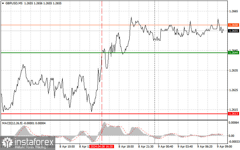  GBPUSD: semplici consigli di trading per i trader principianti il 9 aprile. Analisi delle operazioni Forex di ieri