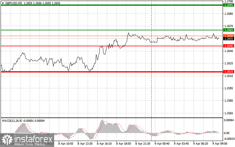  GBPUSD: semplici consigli di trading per i trader principianti il 9 aprile. Analisi delle operazioni Forex di ieri