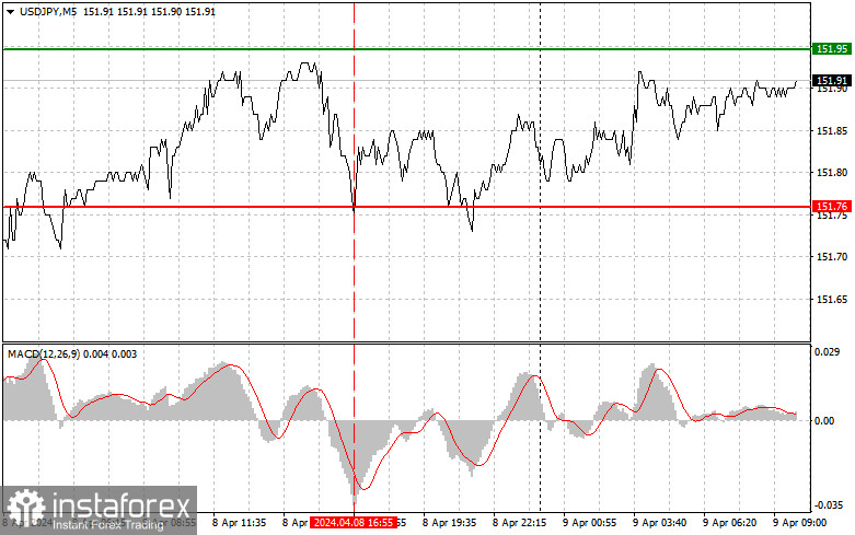  USDJPY: semplici consigli di trading per i trader principianti il 9 aprile. Analisi delle operazioni Forex di ieri