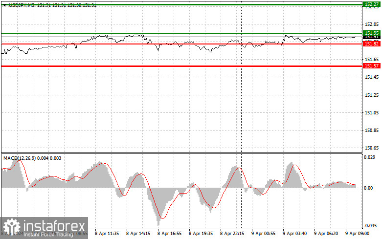  USDJPY: semplici consigli di trading per i trader principianti il 9 aprile. Analisi delle operazioni Forex di ieri