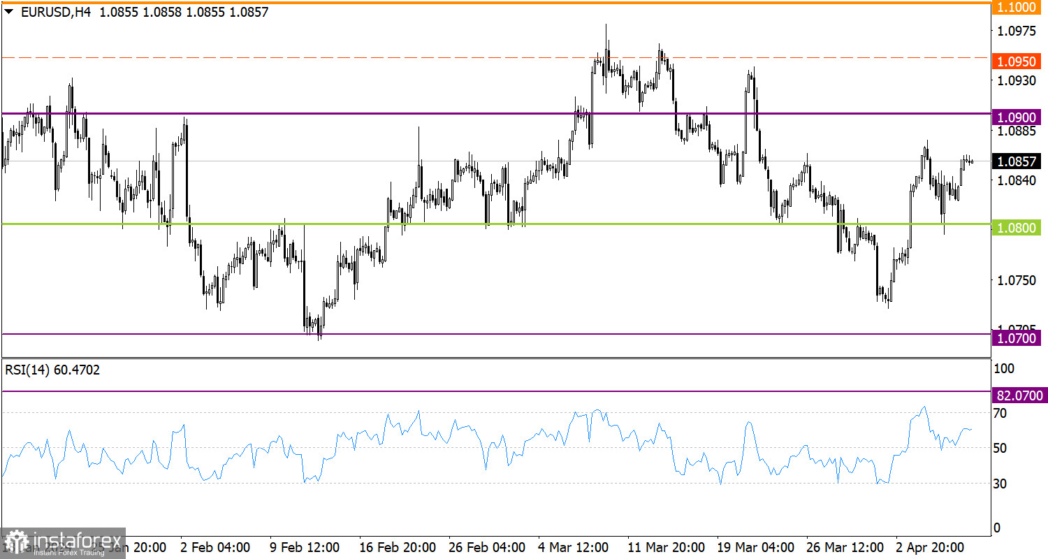  Studiamo e analizziamo, piano di trading per principianti: EUR/USD e GBP/USD il 9 aprile 2024