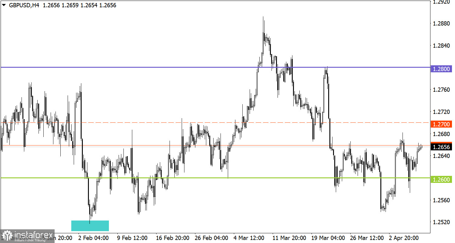  Studiamo e analizziamo, piano di trading per principianti: EUR/USD e GBP/USD il 9 aprile 2024