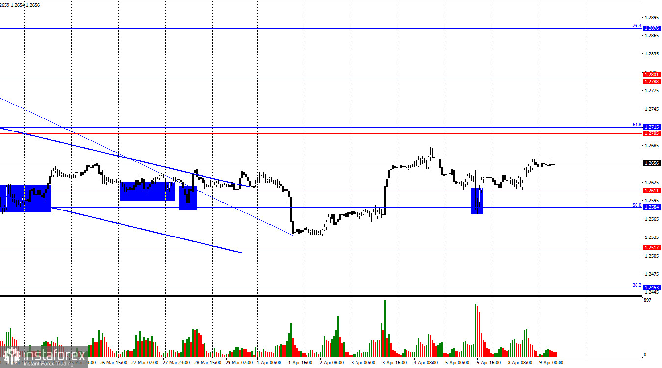 GBP/USD. 9 апреля. Инфляция в США грозит вновь разогнаться