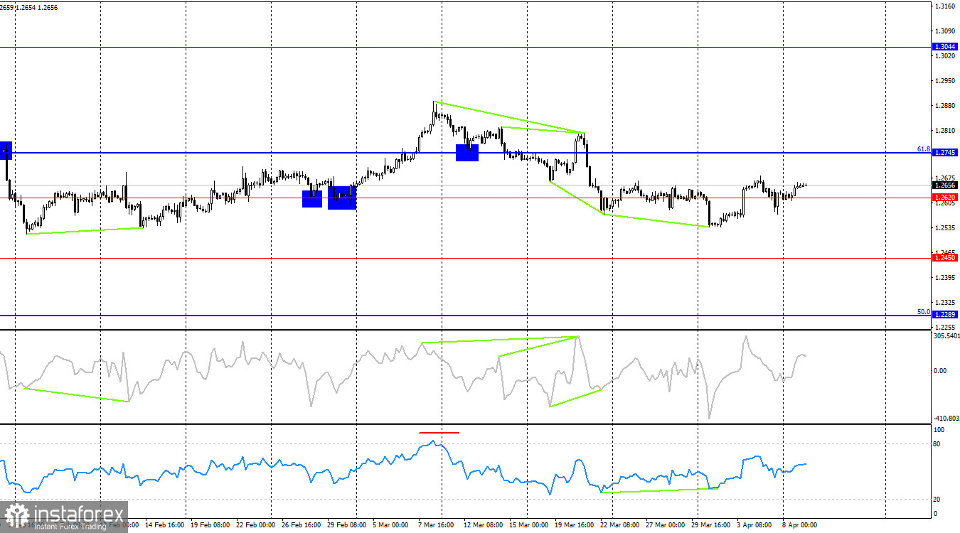 GBP/USD. 9 апреля. Инфляция в США грозит вновь разогнаться