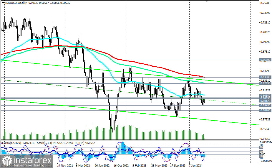 NZD/USD: торговые сценарии на 09.04.2024