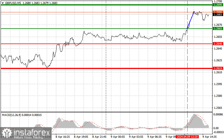 GBPUSD: простые советы по торговле для начинающих трейдеров на 9 апреля (американская сессия)